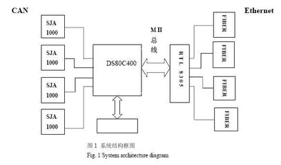 DS80C400在嵌入式智能網(wǎng)橋中的應(yīng)用_電子設(shè)計(jì)應(yīng)用_電子設(shè)計(jì)產(chǎn)品方案--華強(qiáng)電子網(wǎng)