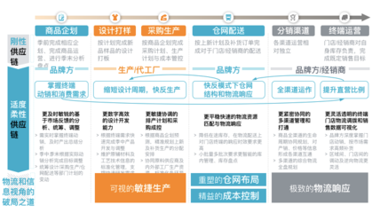羅蘭貝格 全球戰“疫”下的服裝供應鏈轉型之道——物流、倉儲、生產、渠道與企業品牌管理
