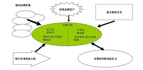 論品牌戰略與決策研究-中國MBA網--中國最大的MBA網站-品牌戰略,決策研究
