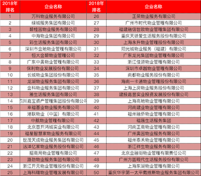 2018中國物業管理企業品牌價值100強發布（附完整名單）與品牌管理啟示