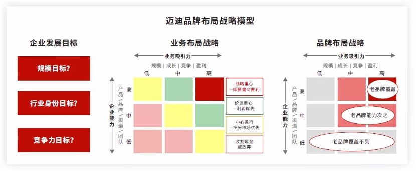 快速擴張期,品牌管理體系如何搭建?